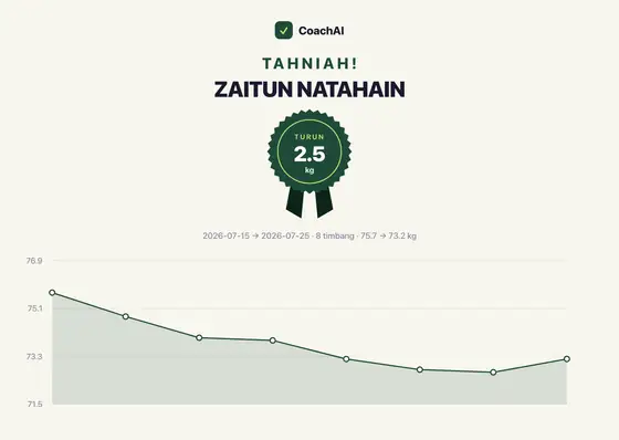 Kad rekod berat Zaitun Natahain, turun 2.5 kg