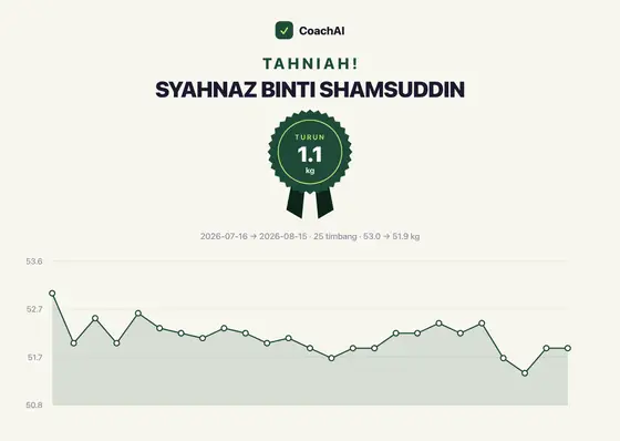 Kad rekod berat Syahnaz Binti Shamsuddin, turun 1.1 kg