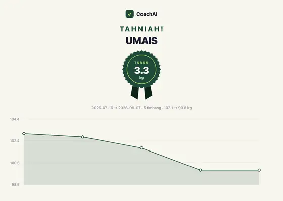Kad rekod berat Umais, turun 3.3 kg