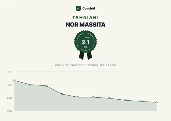 Kad rekod berat Nor Massita, turun 2.1 kg