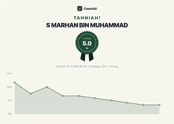 Kad rekod berat S Marhan Bin Muhammad, turun 5 kg