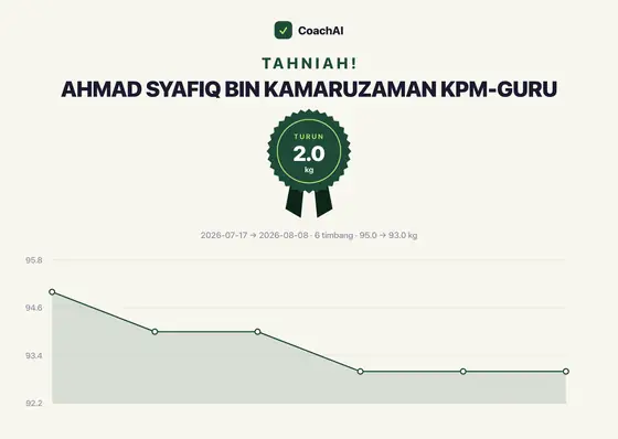 Kad rekod berat Ahmad Syafiq Bin Kamaruzaman Kpm Guru, turun 2 kg