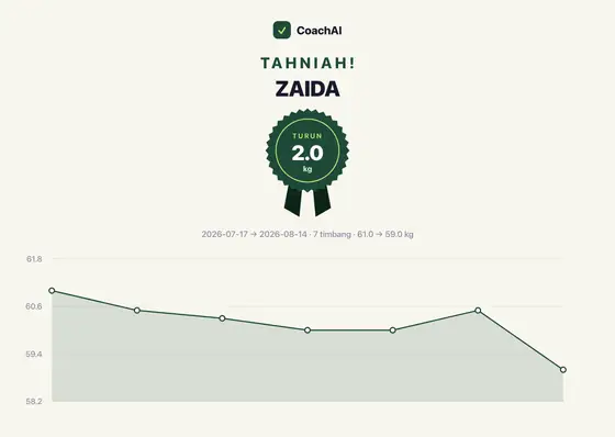 Kad rekod berat Zaida, turun 2 kg