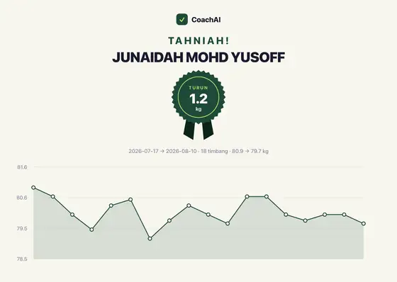 Kad rekod berat Junaidah Mohd Yusoff, turun 1.2 kg