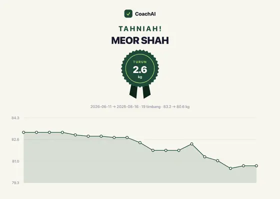 Kad rekod berat Meor Shah, turun 2.6 kg