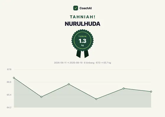 Kad rekod berat Nurulhuda, turun 1.3 kg