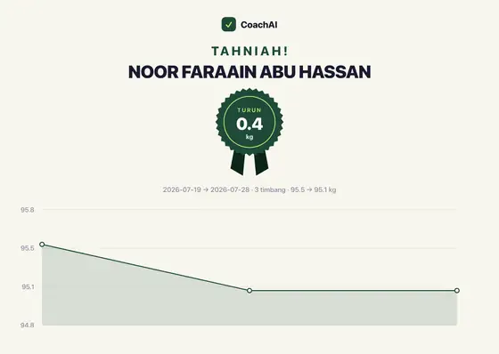 Kad rekod berat Noor Faraain Abu Hassan, turun 0.4 kg