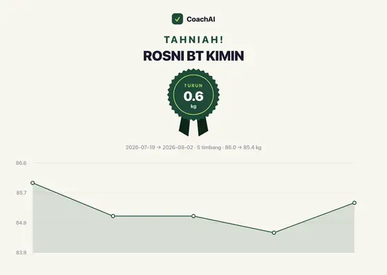 Kad rekod berat Rosni Bt Kimin, turun 0.6 kg