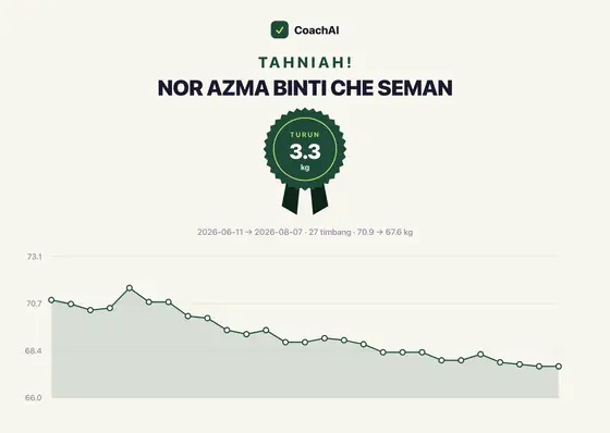 Kad rekod berat Nor Azma Binti Che Seman, turun 3.3 kg