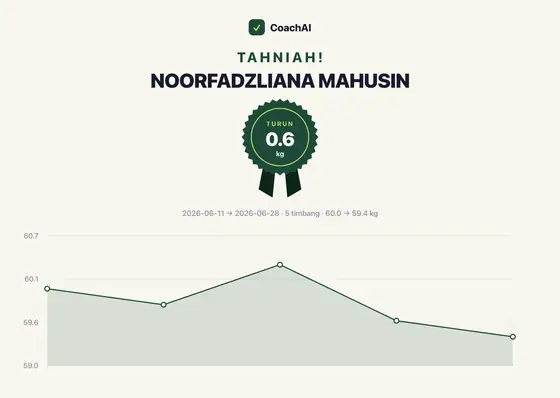 Kad rekod berat Noorfadzliana Mahusin, turun 0.6 kg