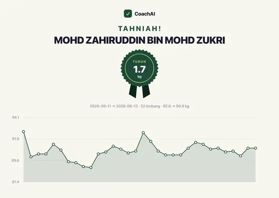 Kad rekod berat Mohd Zahiruddin Bin Mohd Zukri, turun 1.7 kg