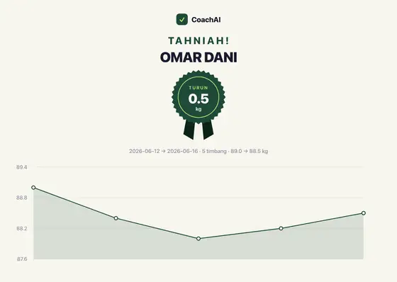 Kad rekod berat Omar Dani, turun 0.5 kg