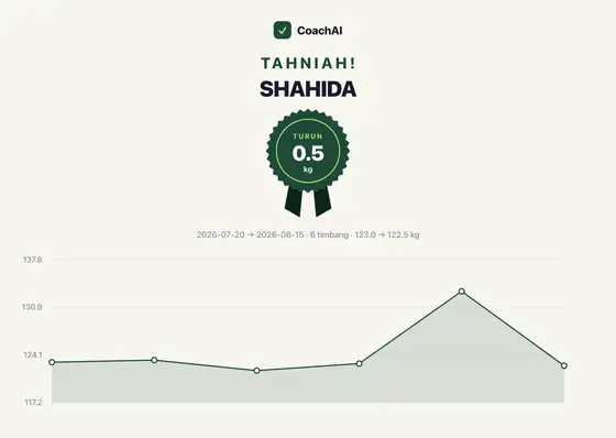 Kad rekod berat Shahida, turun 0.5 kg