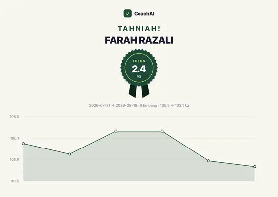 Kad rekod berat Farah Razali, turun 2.4 kg