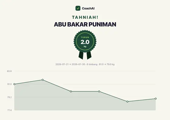 Kad rekod berat Abu Bakar Puniman, turun 2 kg
