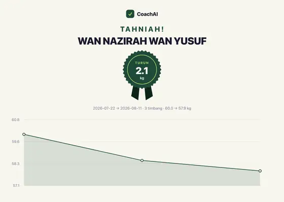 Kad rekod berat Wan Nazirah Wan Yusuf, turun 2.1 kg