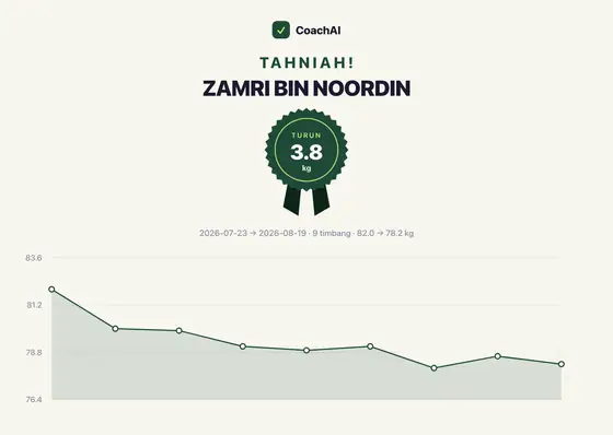Kad rekod berat Zamri Bin Noordin, turun 3.8 kg