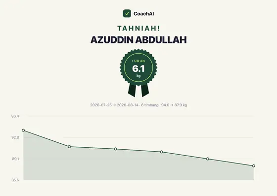 Kad rekod berat Azuddin Abdullah, turun 6.1 kg