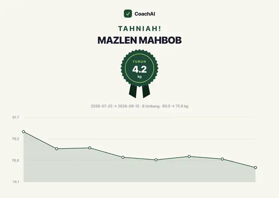 Kad rekod berat Mazlen Mahbob, turun 4.2 kg