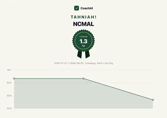 Kad rekod berat Ncmal, turun 1.3 kg