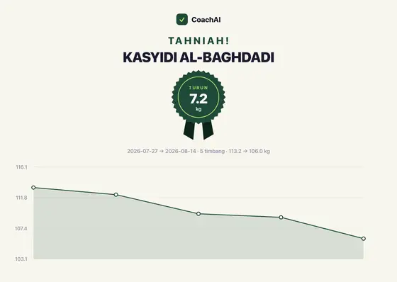Kad rekod berat Kasyidi Al Baghdadi, turun 7.2 kg