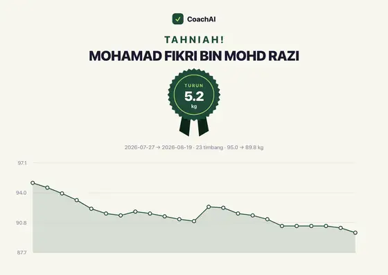 Kad rekod berat Mohamad Fikri Bin Mohd Razi, turun 5.2 kg