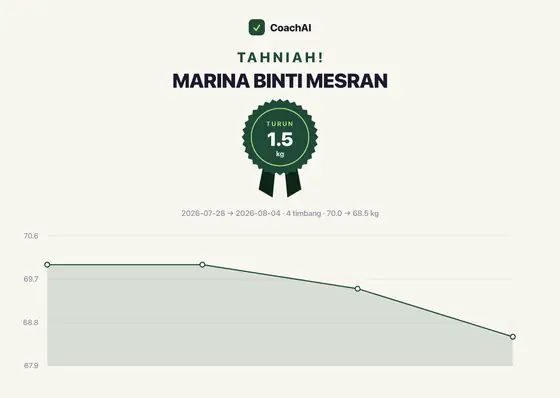 Kad rekod berat Marina Binti Mesran, turun 1.5 kg