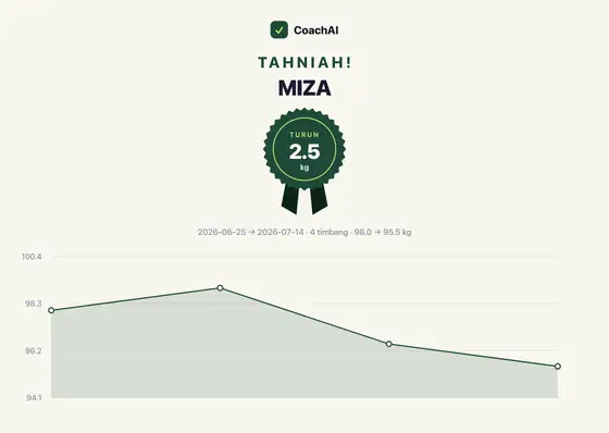 Kad rekod berat Miza, turun 2.5 kg