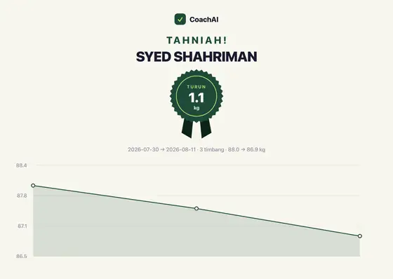 Kad rekod berat Syed Shahriman, turun 1.1 kg