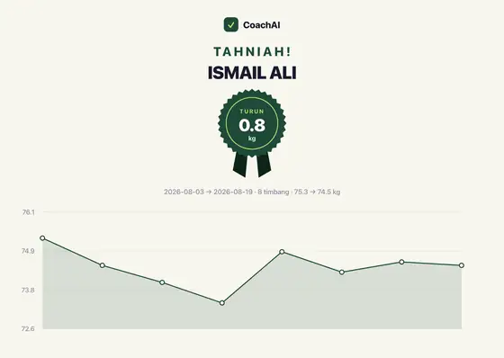 Kad rekod berat Ismail Ali, turun 0.8 kg