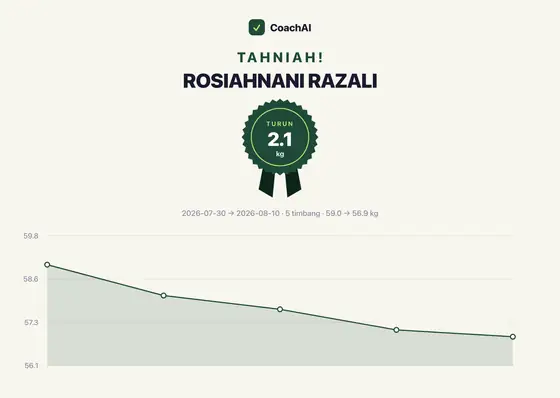 Kad rekod berat Rosiahnani Razali, turun 2.1 kg