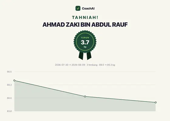 Kad rekod berat Ahmad Zaki Bin Abdul Rauf, turun 3.7 kg
