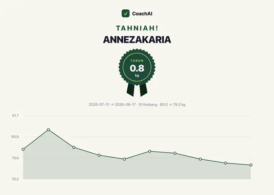 Kad rekod berat Annezakaria, turun 0.8 kg