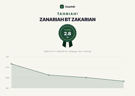 Kad rekod berat Zanariah Bt Zakarian, turun 2.8 kg