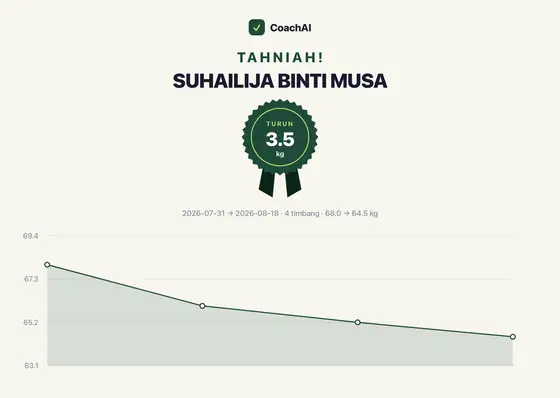 Kad rekod berat Suhailija Binti Musa, turun 3.5 kg