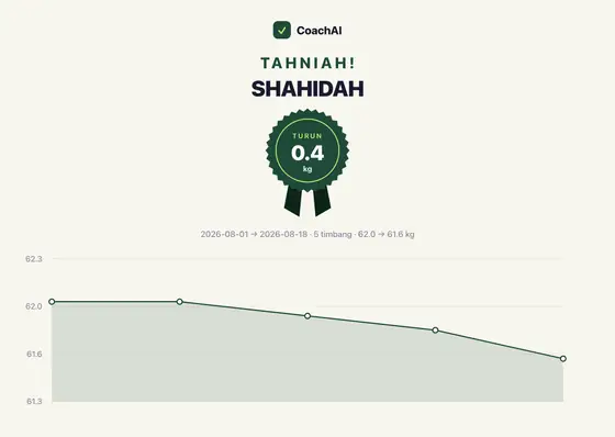 Kad rekod berat Shahidah, turun 0.4 kg