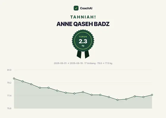 Kad rekod berat Anne Qaseh Badz, turun 2.3 kg