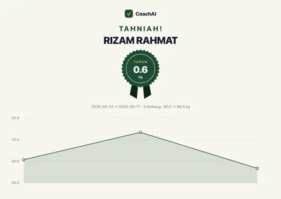Kad rekod berat Rizam Rahmat, turun 0.6 kg