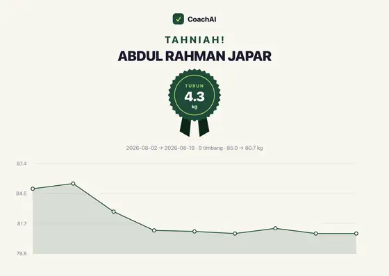 Kad rekod berat Abdul Rahman Japar, turun 4.3 kg