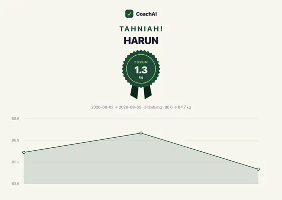 Kad rekod berat Harun, turun 1.3 kg