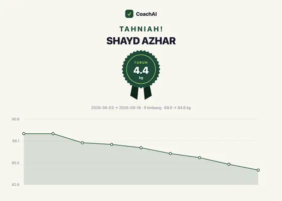 Kad rekod berat Shayd Azhar, turun 4.4 kg