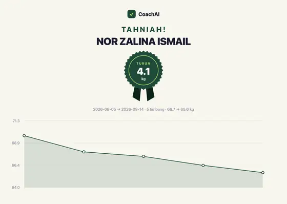 Kad rekod berat Nor Zalina Ismail, turun 4.1 kg