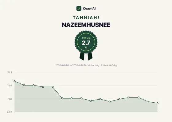 Kad rekod berat Nazeemhusnee, turun 2.7 kg