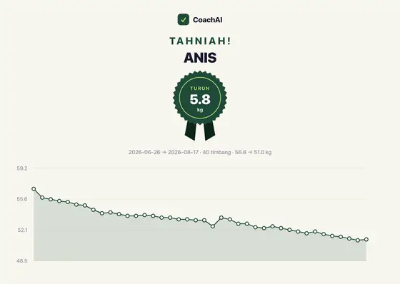 Kad rekod berat Anis, turun 5.8 kg