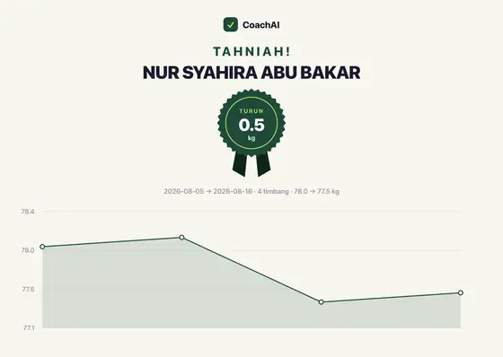 Kad rekod berat Nur Syahira Abu Bakar, turun 0.5 kg