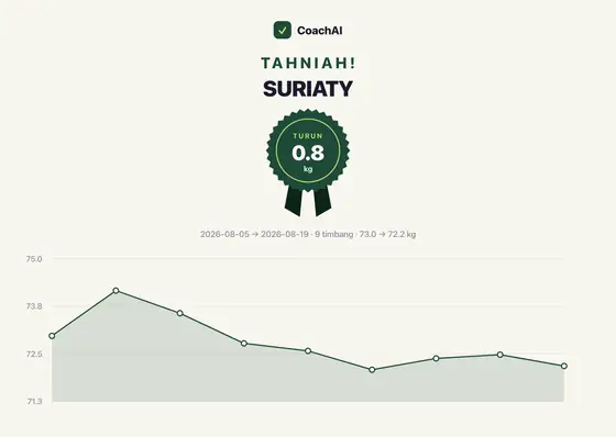 Kad rekod berat Suriaty, turun 0.8 kg