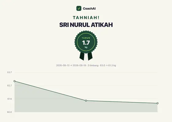 Kad rekod berat Sri Nurul Atikah, turun 1.7 kg