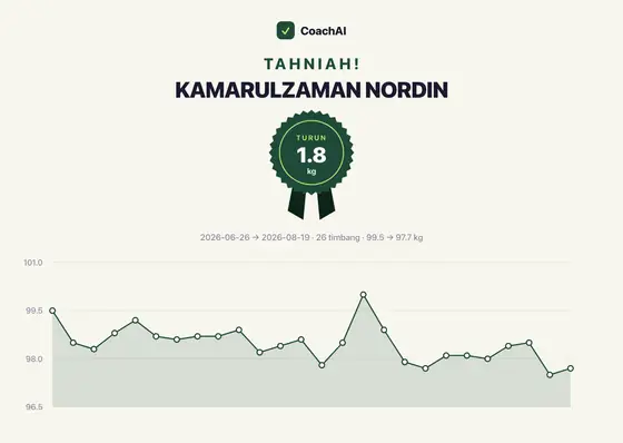 Kad rekod berat Kamarulzaman Nordin, turun 1.8 kg